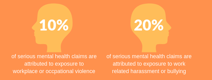 Mental Health Claims in Australia associated with bullying and harrasment